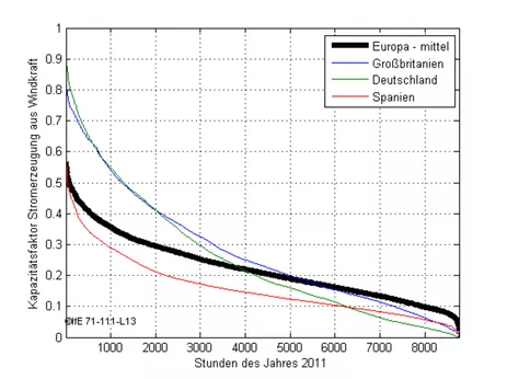 Jahresdauerlinie der Windenergieerzeugung für drei Einzelländer sowie über die gesamte EU gemittelt