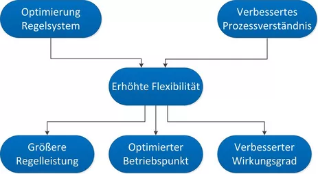 Ziel der dynamischen Prozesssimulation