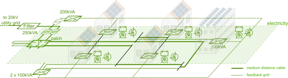 CoSES Stromsystem