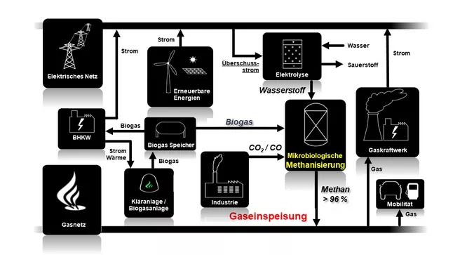 Systemintegration mikrobiologische Methanisierung