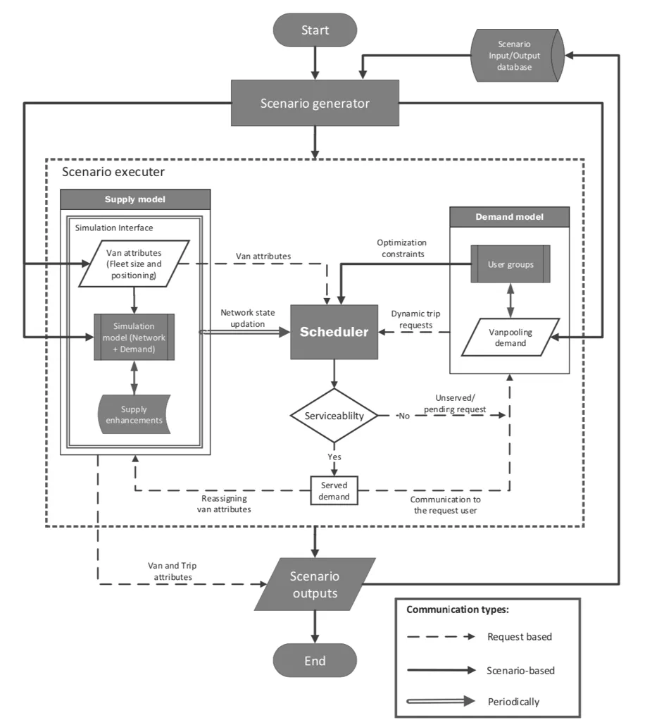 Abbildung: Generische Architektur zur Modellierung dynamischer Vanpooling-Dienste