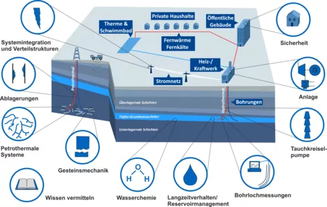 Schematische Darstellung aller beachteten Themenbereiche in der Forschung der Geothermie-Allianz Bayern (Quelle: Geothermie-Allianz Bayern)