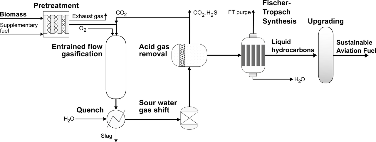 Biomass-to-Liquid Process Pathway for the Production of Renewable Aviation Fuels