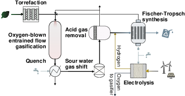 Vereinfachtes Flowsheet des Power-and-Biomass-to-Liquid (PBtL) Prozesses