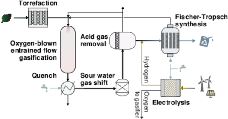 Power-and-Biomass-to-Liquid: Herstellung erneuerbarer Treibstoffe am LES