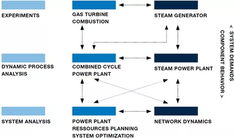 Struktur des Projekts Flexible Kraftwerke