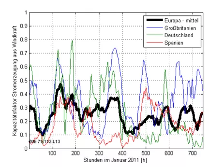 Windenergieerzeugung im Monat Januar 2011 für drei einzelne Länder sowie über die gesamte EU gemittelt