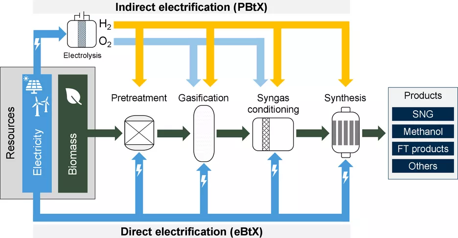 Direct and indirect electrification options for BtX processes, including biomass pretreatment, gasification, syngas conditioning, and synthesis to synthetic natural gas (SNG), methanol, Fischer–Tropsch (FT) products, and others.