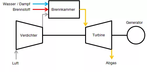 Schema der Wasser- bzw. Dampfinjektion in Gasturbinenbrennkammern