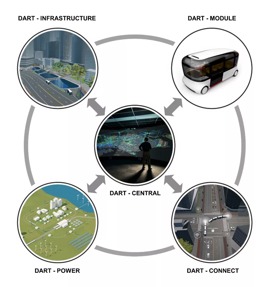 Abbildung: Komponenten des DART-Systems