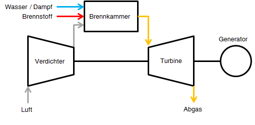 Schema der Wasser- bzw. Dampfinjektion in Gasturbinenbrennkammern